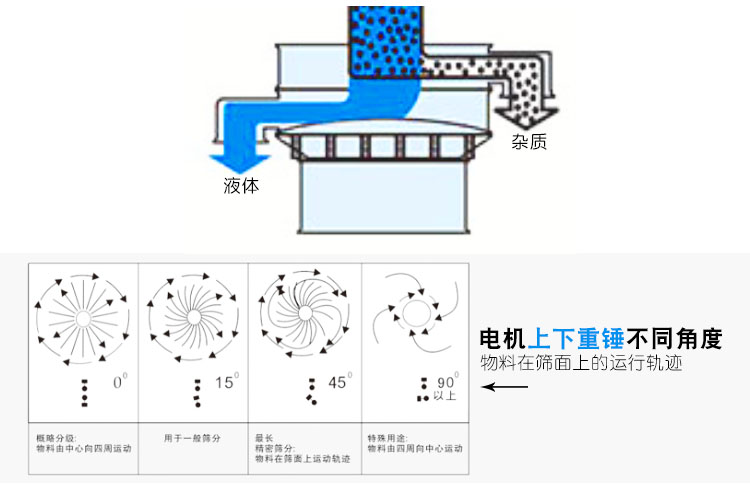 陶瓷泥漿過濾振動(dòng)篩運(yùn)行軌跡